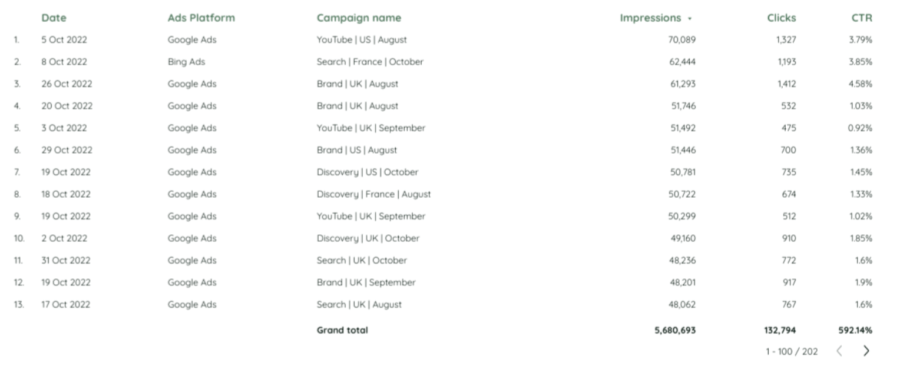 How to calculate ROAS, CTR, CPC correctly in Google Sheets and Looker ...
