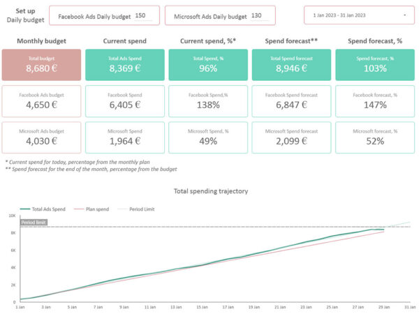 Gaille Reports | Plan & Fact spending trajectory LITE template