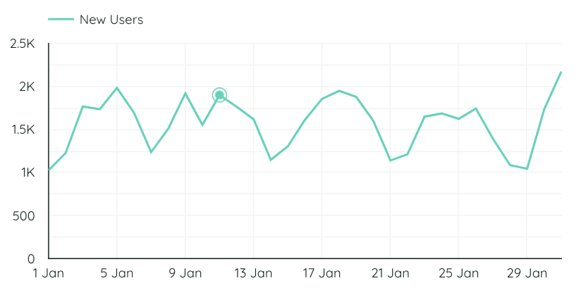 time-series-charts-google-data-studio-looker-gaille-reports