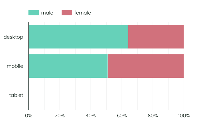 bar-chart-google-data-studio-looker-gaille-reports