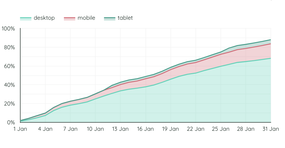 area-chart-google-data-studio-looker-gaille-reports