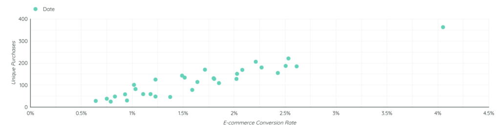 scatter-chart-google-data-studio-looker-gaille-reports