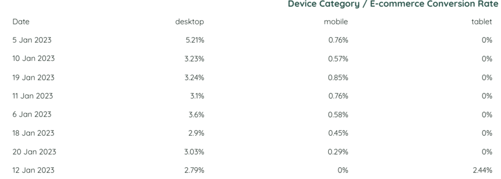 pivot-table-google-data-studio-looker-gaille-reports