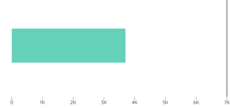 bullet-chart-google-data-studio-looker-gaille-reports