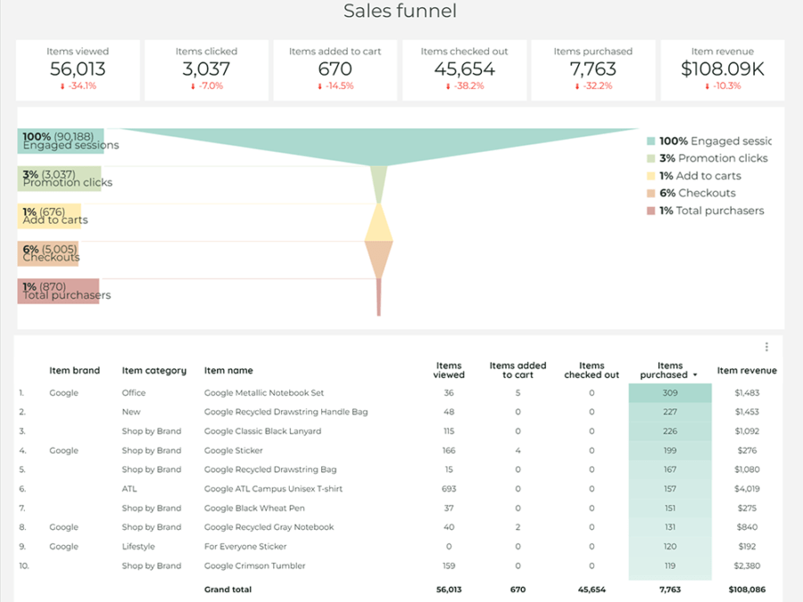 GA4 For An Online Store, E-commerce Report – Gaille Reports