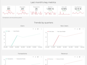 Gaille-Reports-UA-&-GA4-Users-and-Transactions-12-months-trends
