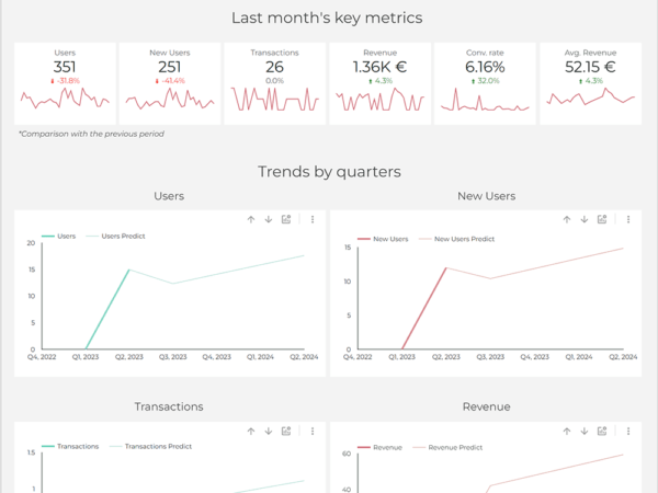 Gaille-Reports-UA-&-GA4-Users-and-Transactions-12-months-trends