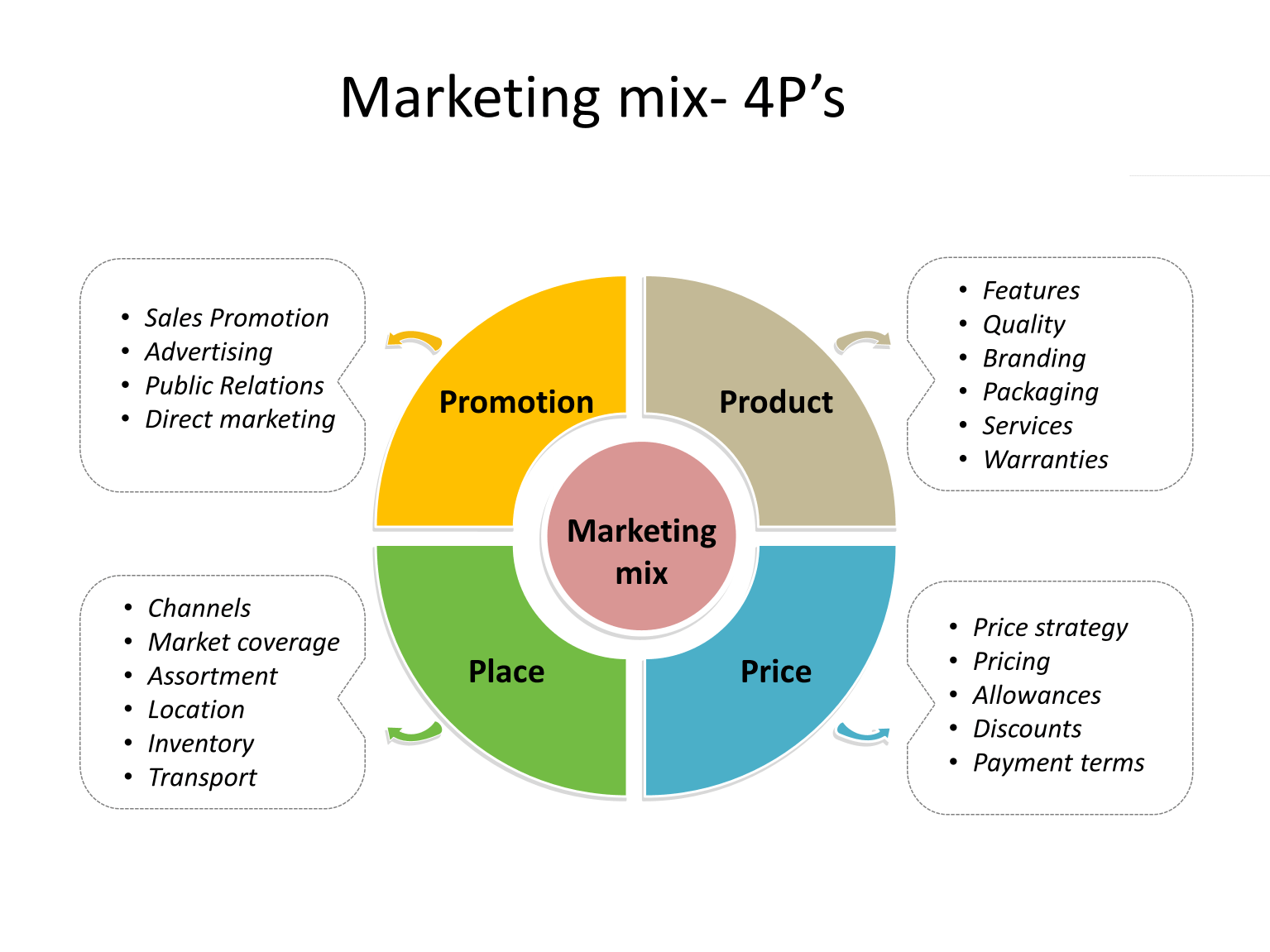 What are the benefits of marketing mix?