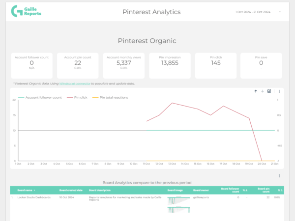 Pinterest analytics using Windsor.ai connector