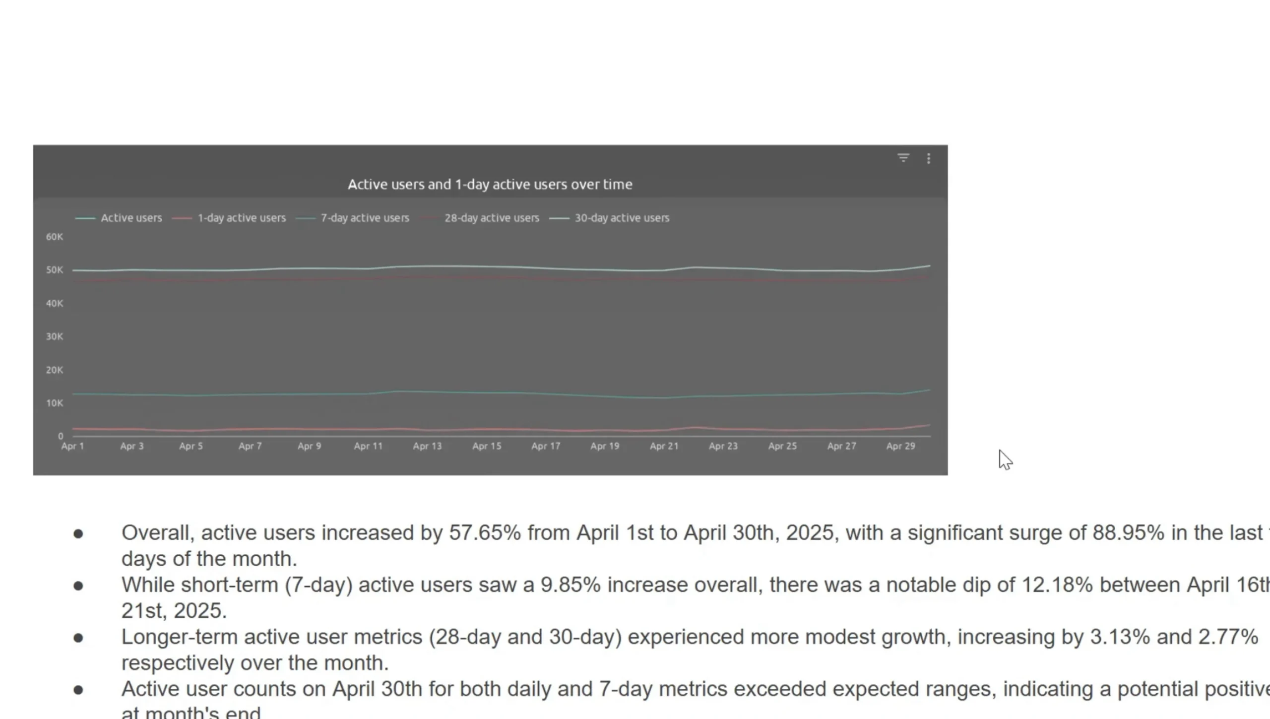 Gemini AI slide showing active user trends with percentage increases