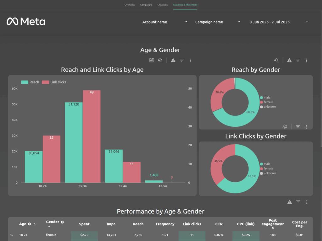 Facebook Ads Dashboard for Freelancers & Agencies (Supermetrics)