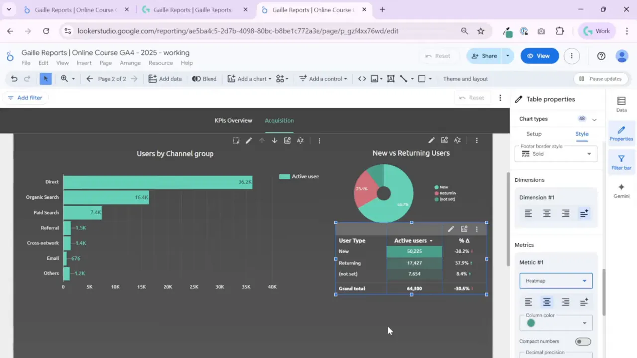 Looker Studio dashboard showing a bar chart, donut chart and a compact table with heatmap coloring enabled; properties panel shows Metric set to Heatmap.