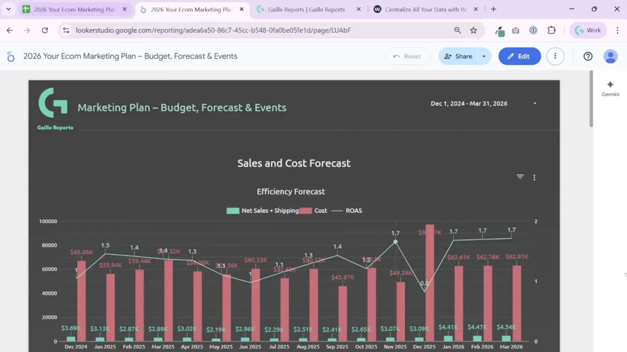 Looker Studio dashboard showing Sales and Cost Forecast with monthly cost bars, net sales and ROAS line
