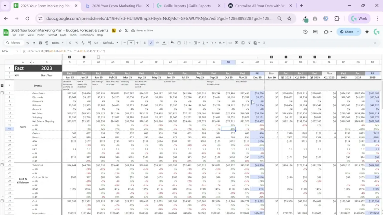 Google Sheets Facts tab with detailed monthly KPI table including gross sales, net sales, orders, AOV and cost efficiency metrics